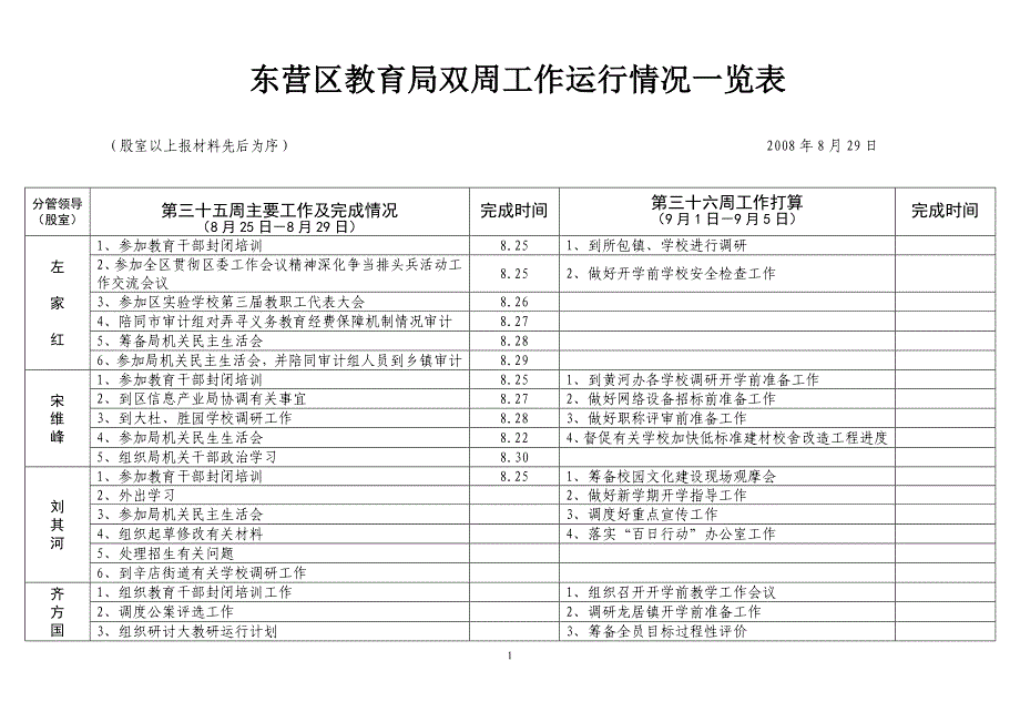 东营区教育局双周工作运行情况一览表.doc_第1页