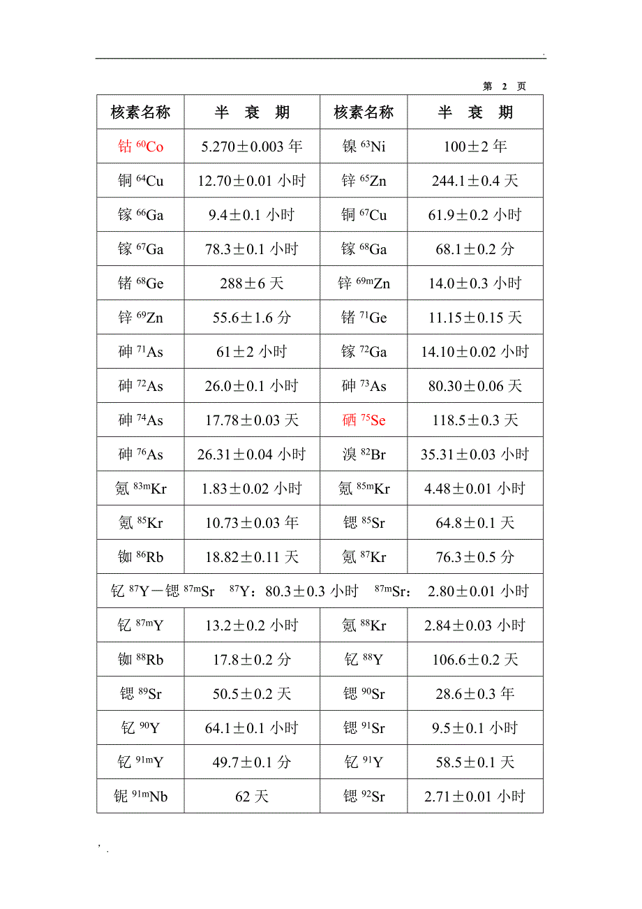 常用放射性核素名称及半衰期表_第3页