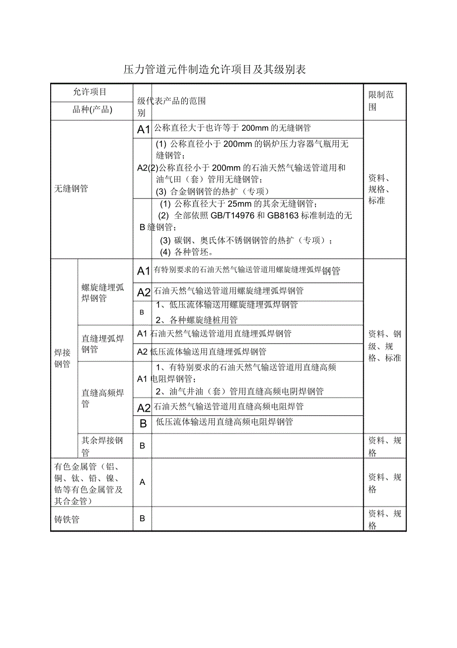 压力管道元件制造许可项目及其级别表.doc_第1页
