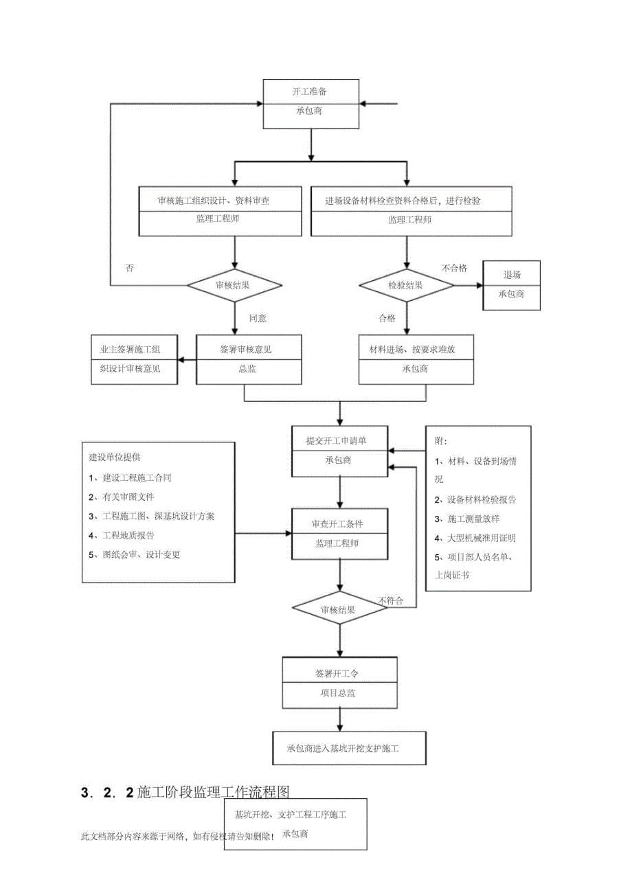 深基坑监理实施细则_第5页