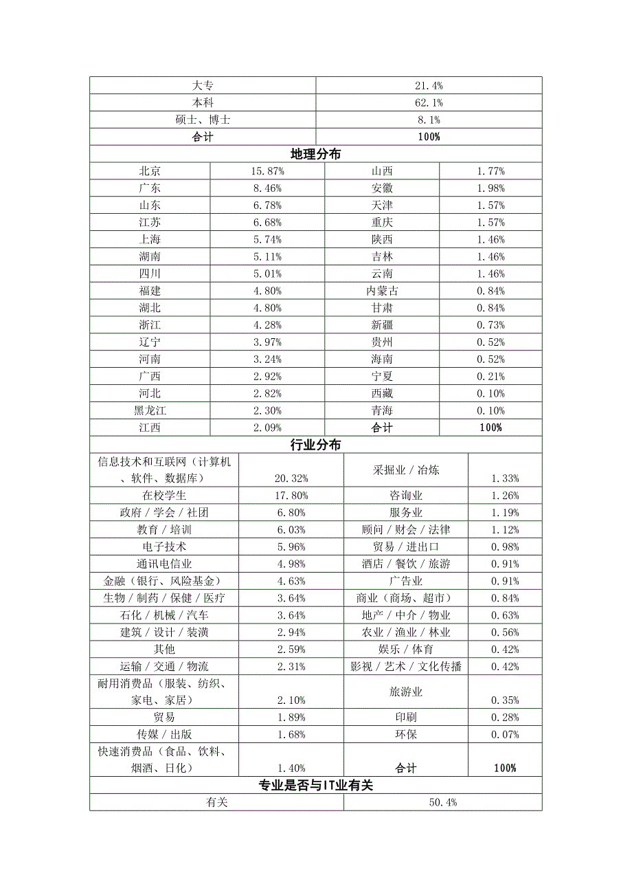 中国互联网2004产业调查报告之一（天选打工人）.docx_第2页