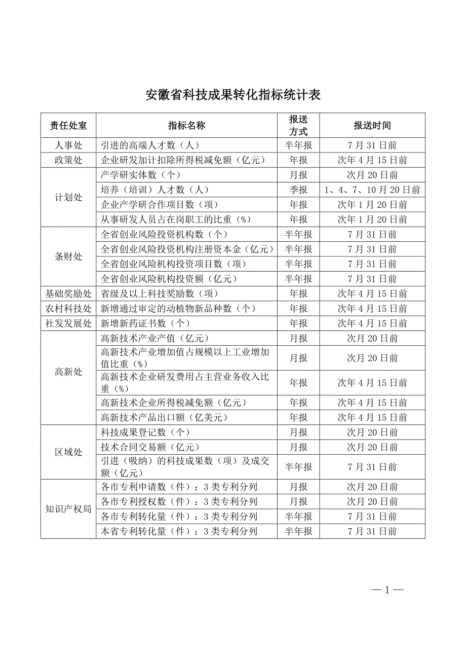 安徽科技成果转化指标统计表_第1页