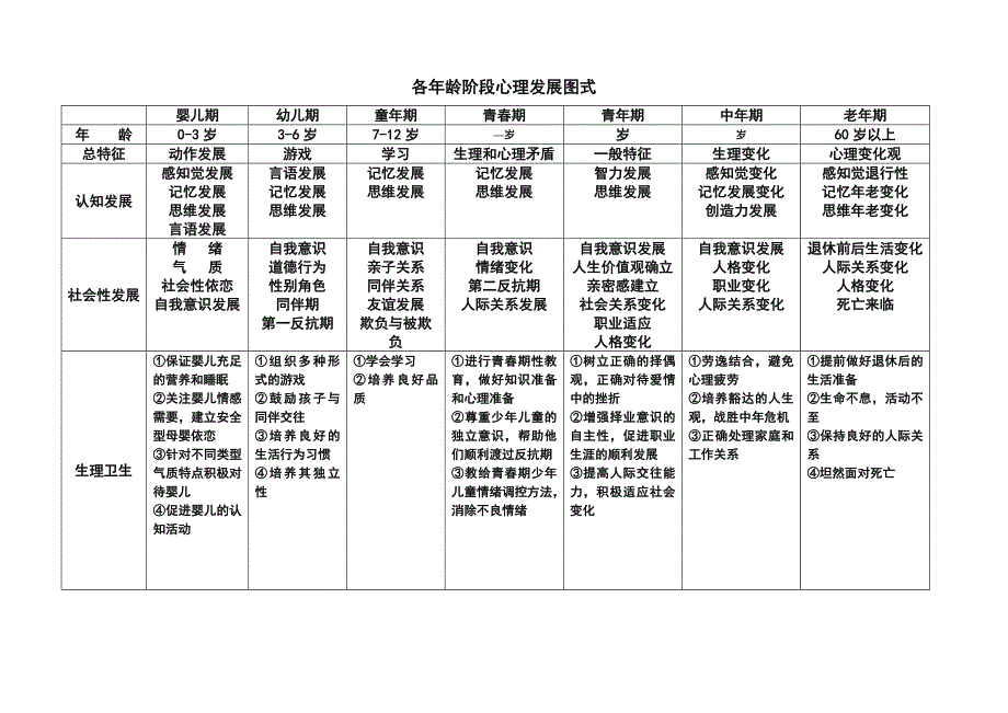 发展心理学各年龄阶段心理发展图式_第1页