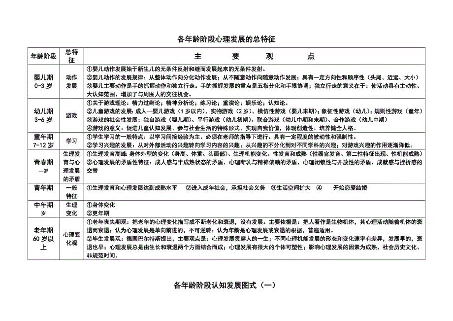 发展心理学各年龄阶段心理发展图式_第2页