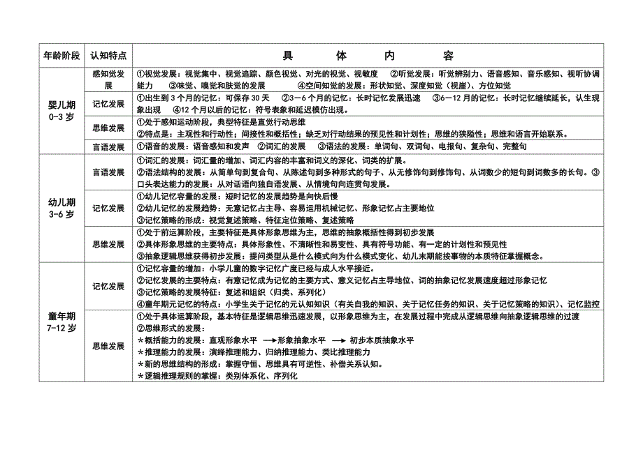 发展心理学各年龄阶段心理发展图式_第3页