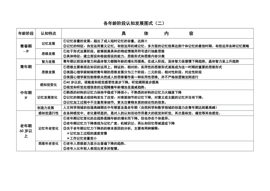 发展心理学各年龄阶段心理发展图式_第4页