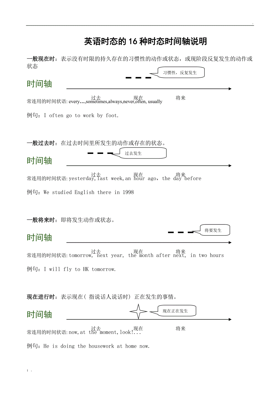 英语时态的16种时态时间轴说明_第1页