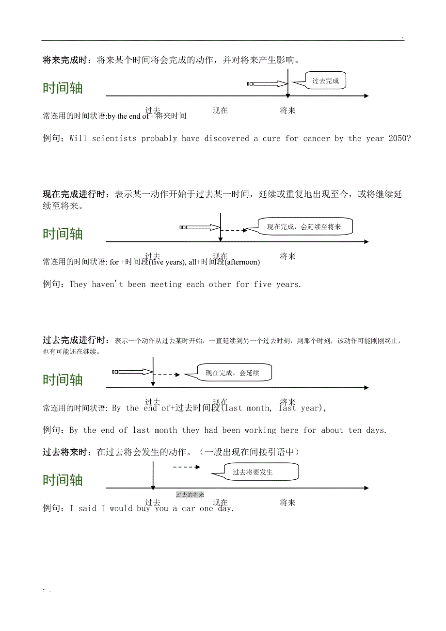 英语时态的16种时态时间轴说明_第3页