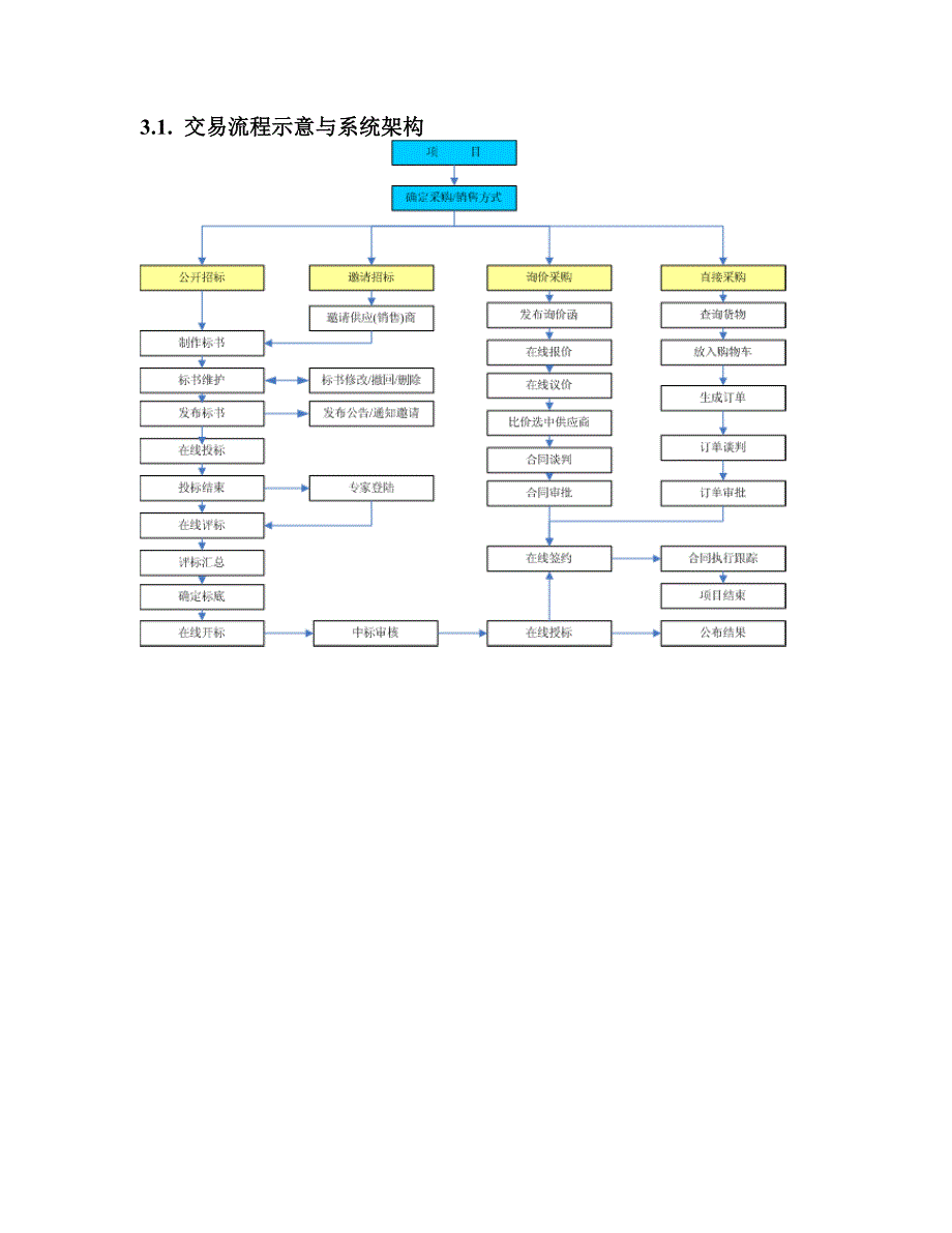 科技发展有限责任公司电子采购供应商务平台规划说明书_第5页