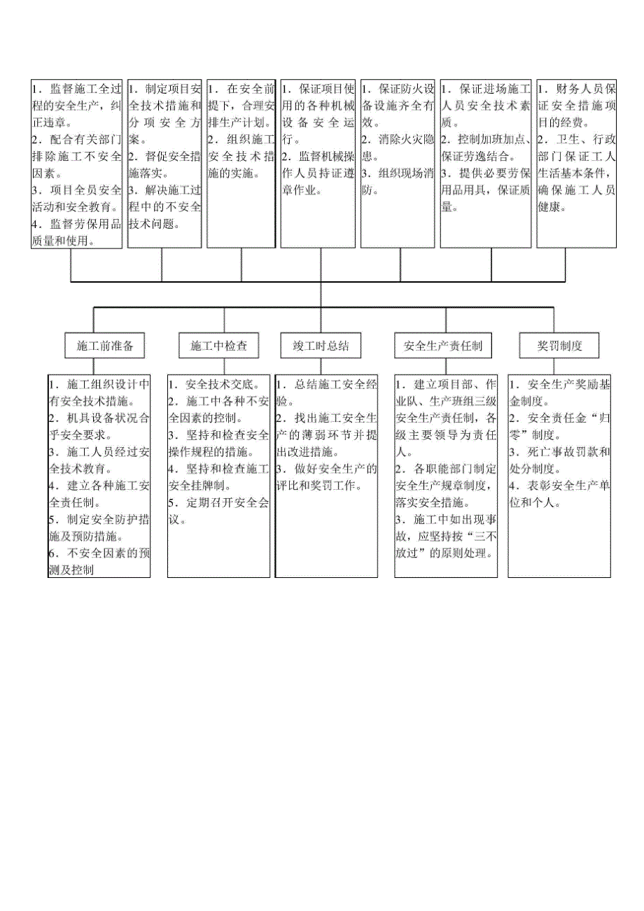 安全生产保证体系及技术组织措施_第3页