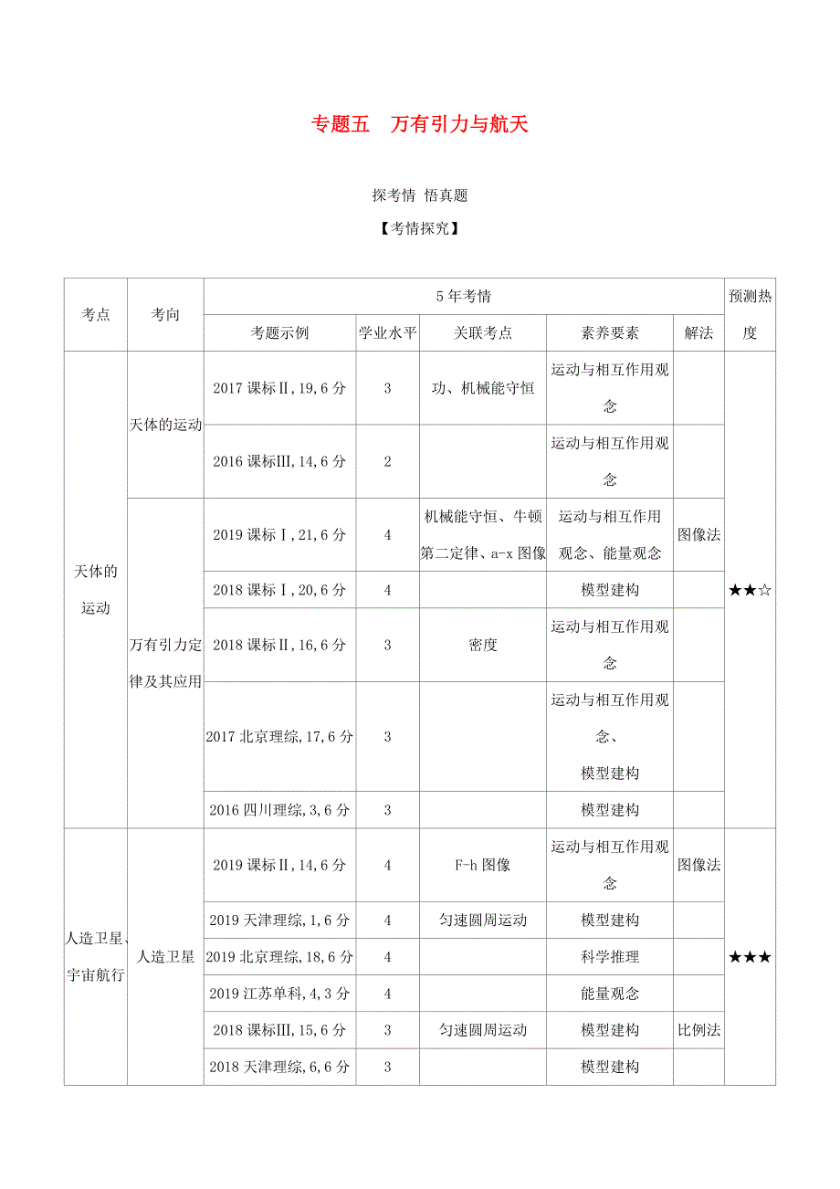 （课标专用 5年高考3年模拟A版）高考物理 专题五 万有引力与航天试题-人教版高三物理试题_第1页